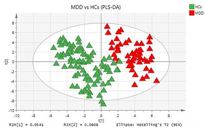 Plasma Metabolomics Profiling of Metabolic Pathways Affected by Major Depressive Disorder